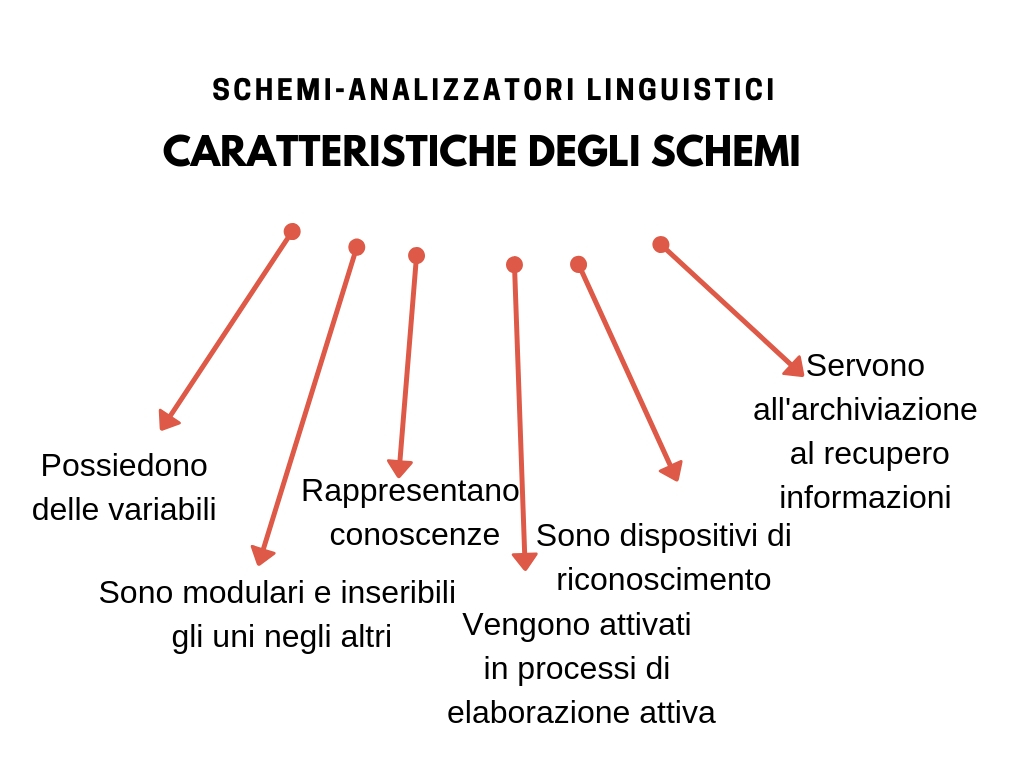Schemi-analizzatori linguistici